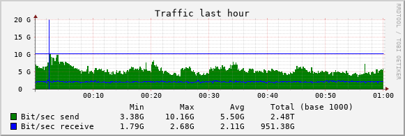 bandwidth usage graph